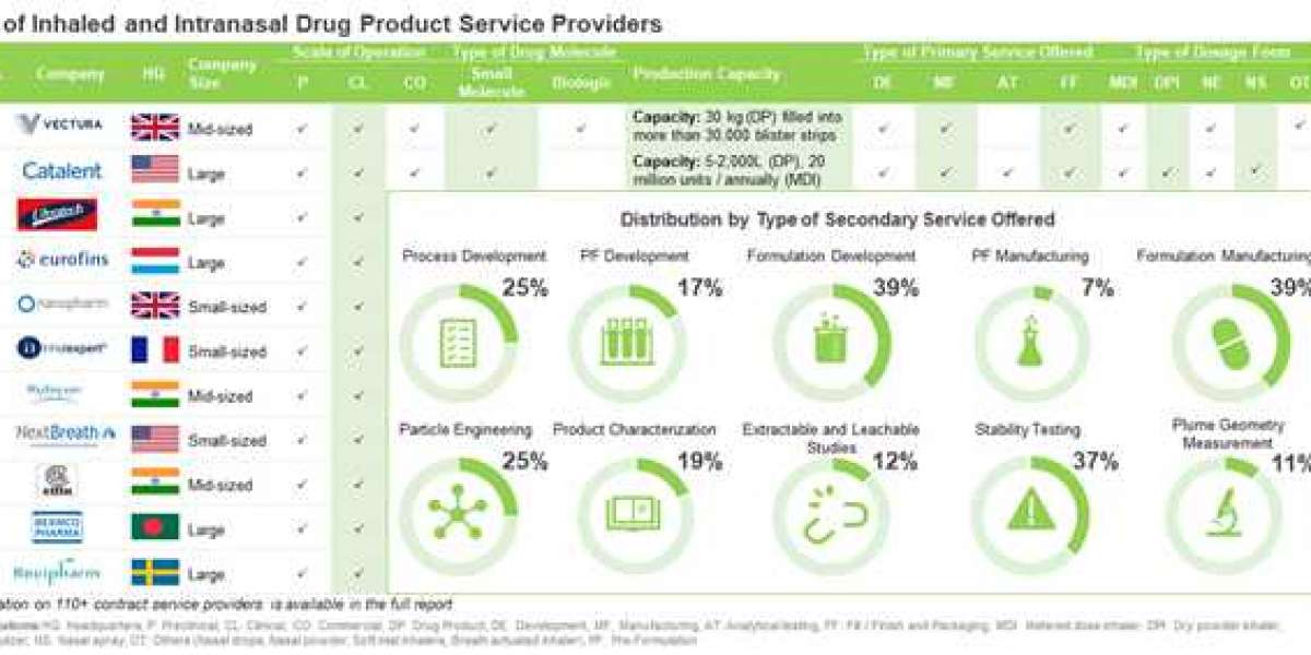 Presence Of More Than 110 Service Providers Of Inhaled And Intranasal Drug Products Demonstrates The Popularity Of Outso