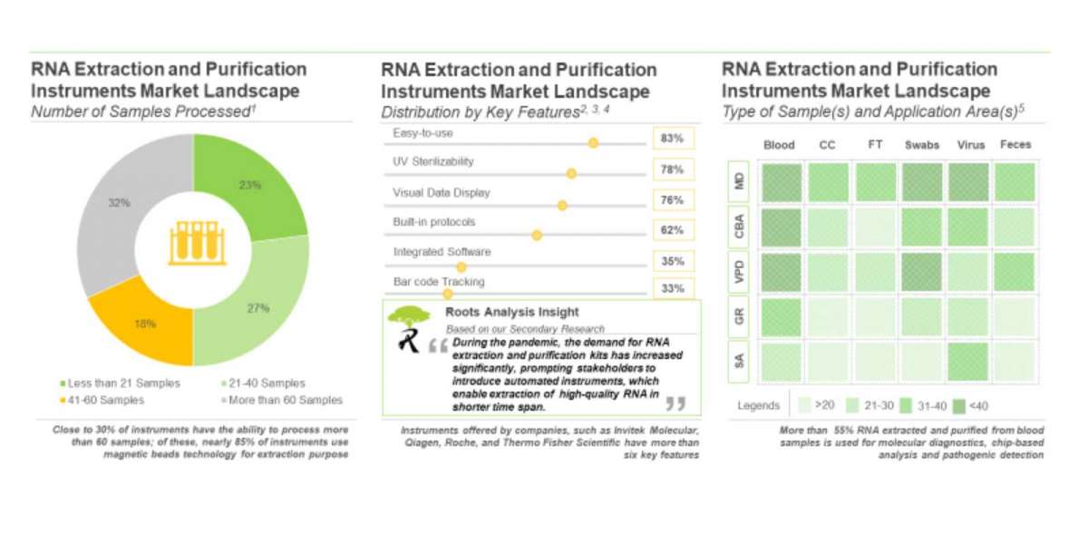 Around 70% of RNA Extraction and Purification Kits Deploy Spin Column Technology for Extraction and Purification of RNA